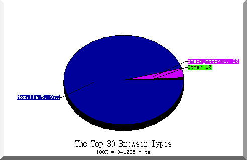 browser pie chart