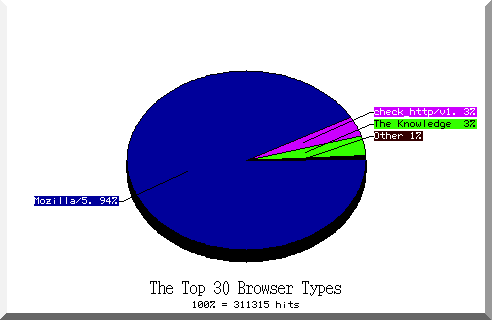 browser pie chart