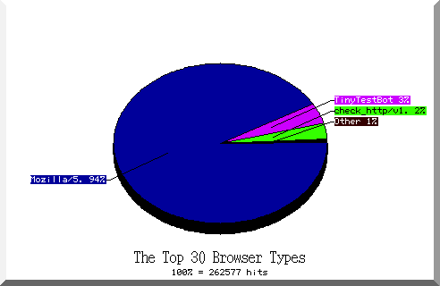 browser pie chart