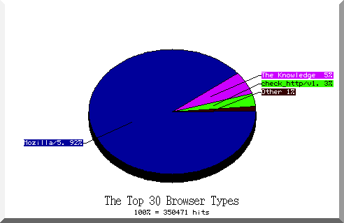 browser pie chart