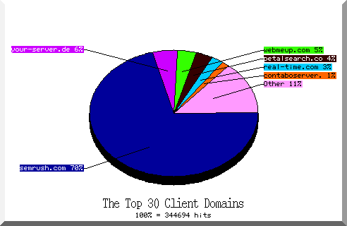 domain pie chart