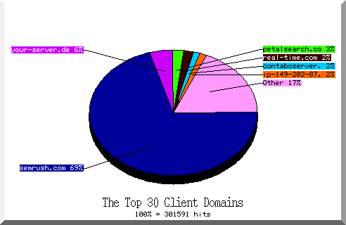 domain pie chart