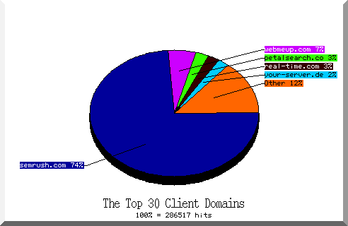 domain pie chart