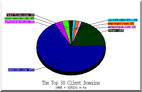 domain pie chart