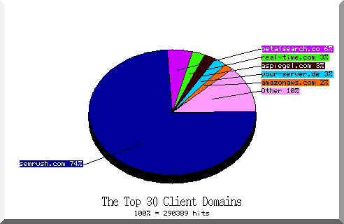 domain pie chart