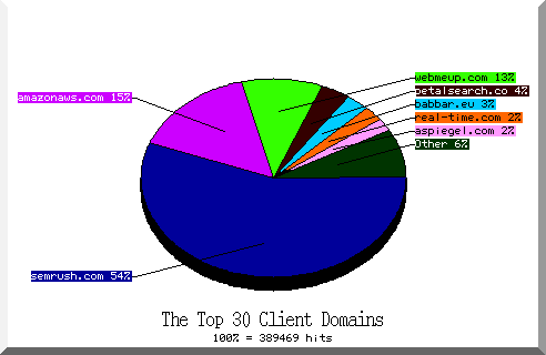 domain pie chart