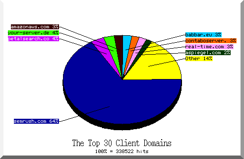 domain pie chart