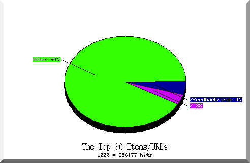 files pie chart