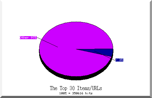 files pie chart