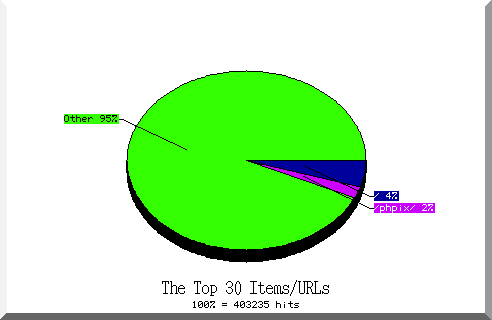 files pie chart