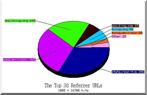 referrer pie chart