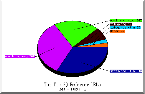 referrer pie chart