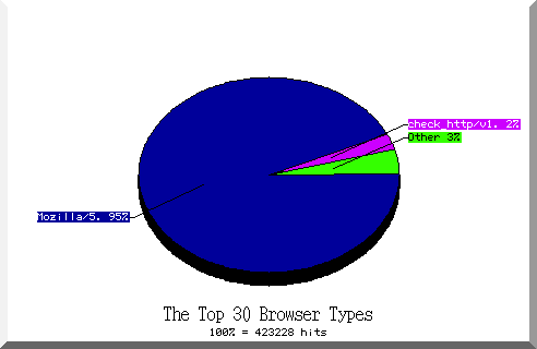 browser pie chart