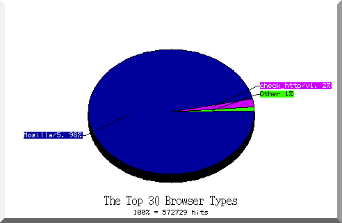 browser pie chart