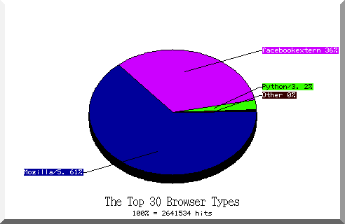 browser pie chart