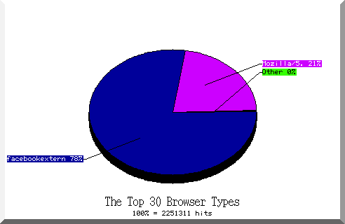 browser pie chart