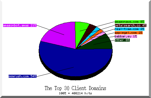 domain pie chart