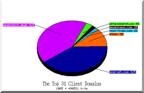 domain pie chart