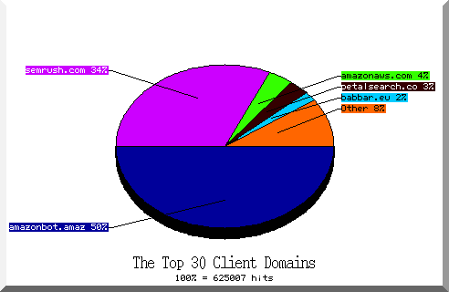 domain pie chart