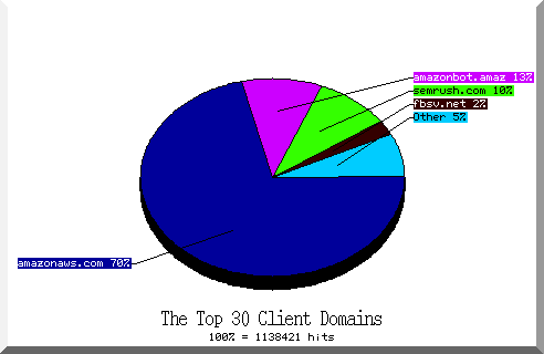 domain pie chart