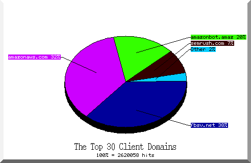 domain pie chart