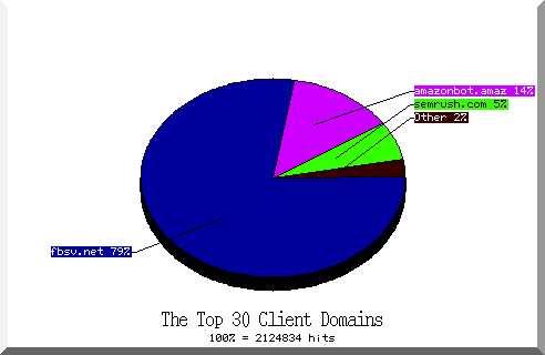 domain pie chart