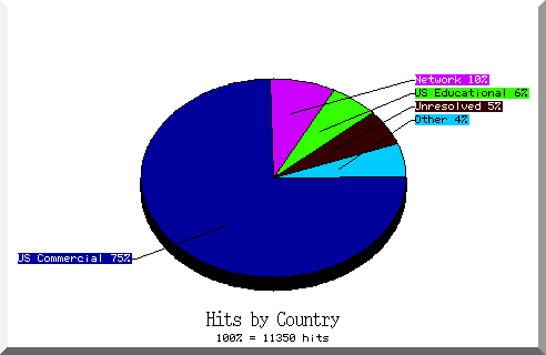 country pie chart