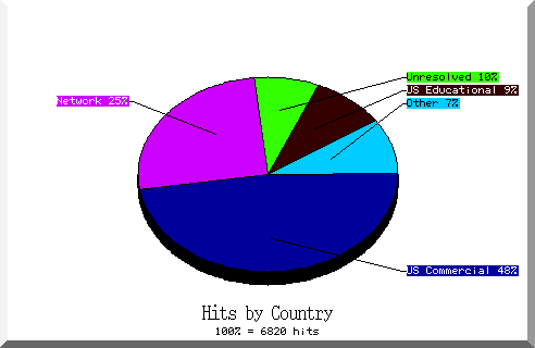 country pie chart