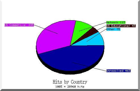 country pie chart