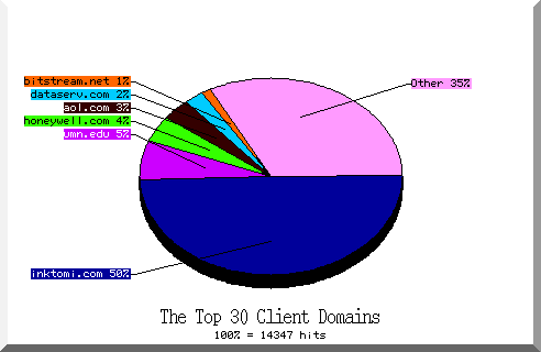 domain pie chart