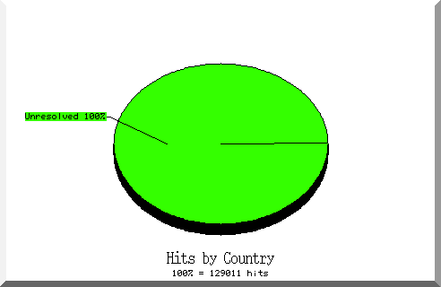 country pie chart