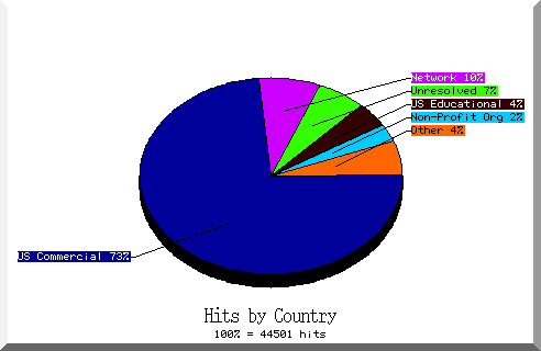 country pie chart
