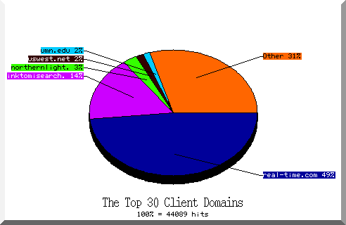 domain pie chart