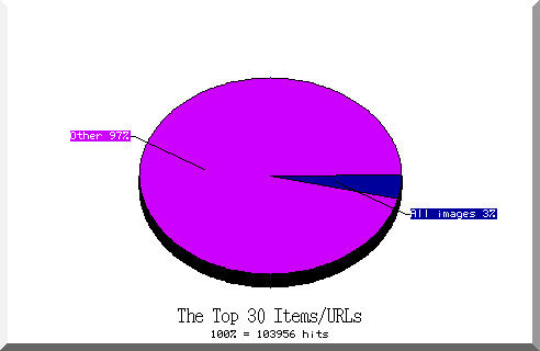 files pie chart