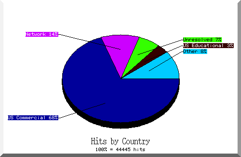 country pie chart