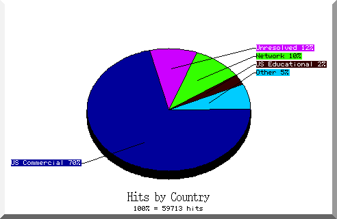 country pie chart
