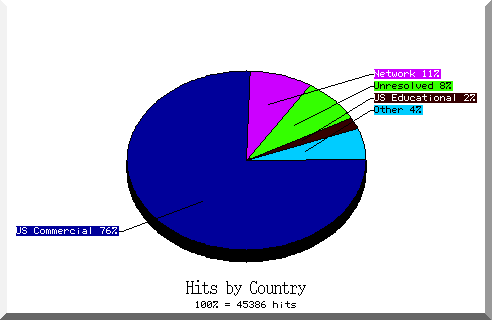 country pie chart