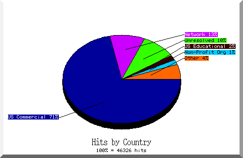 country pie chart