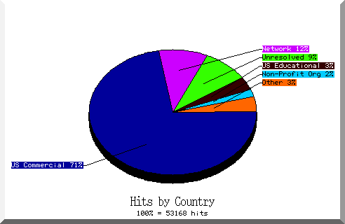 country pie chart
