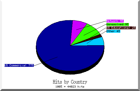 country pie chart
