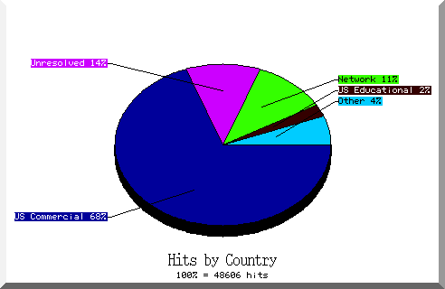 country pie chart