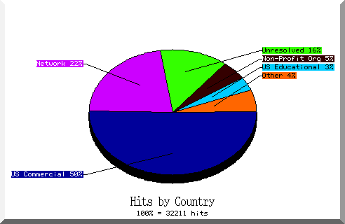 country pie chart