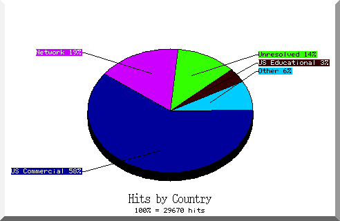 country pie chart