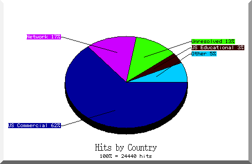 country pie chart