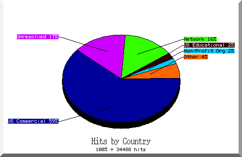 country pie chart