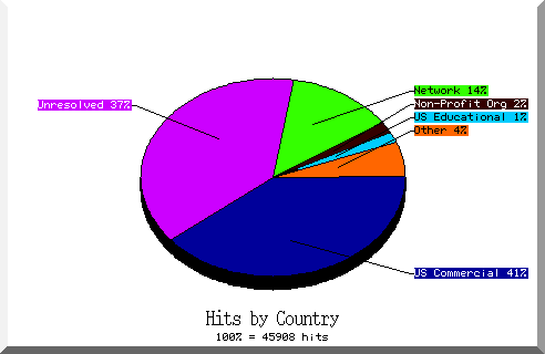 country pie chart