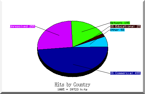country pie chart