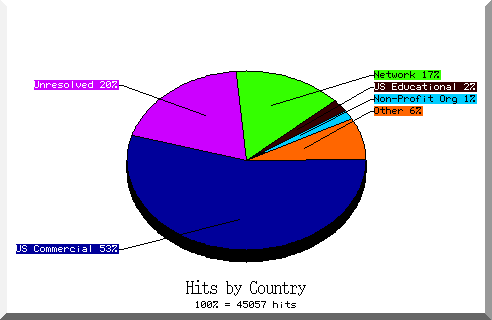 country pie chart