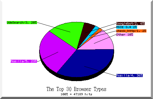 browser pie chart
