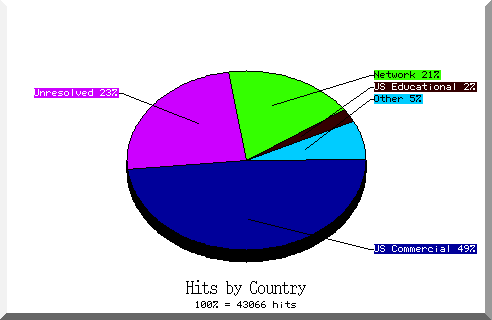 country pie chart